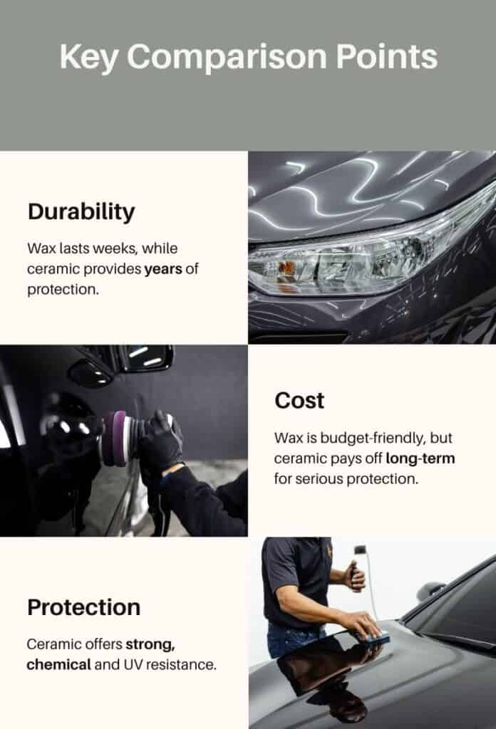 key difference between Wax and ceramic coating